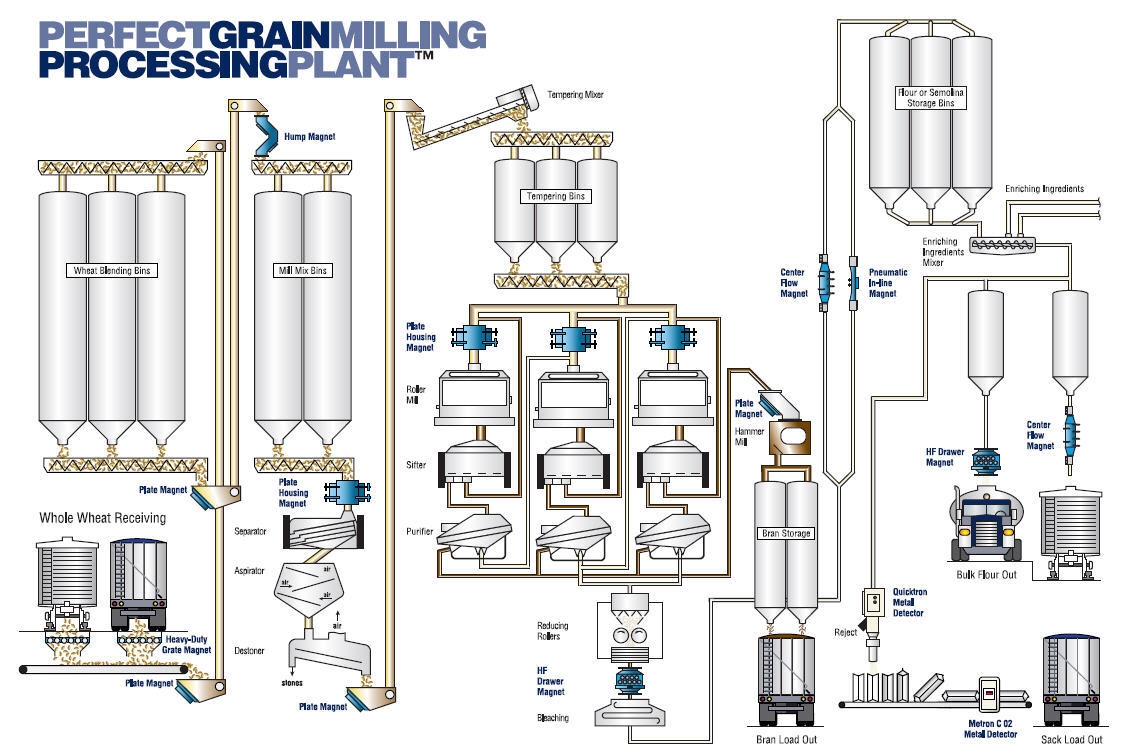 The Perfect Grain Milling Plant