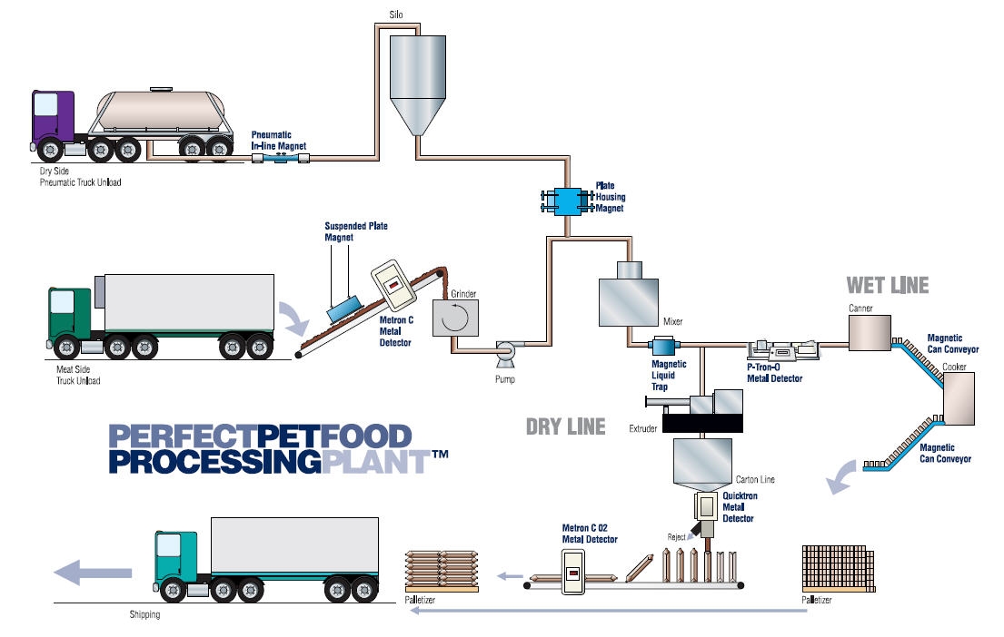 The Perfect Pet Food Processing Plant